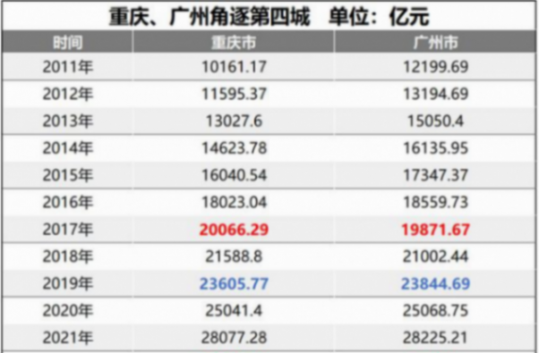 问界m9引爆汽车产业竞争,广州、重庆谁是gdp“第四城”?
