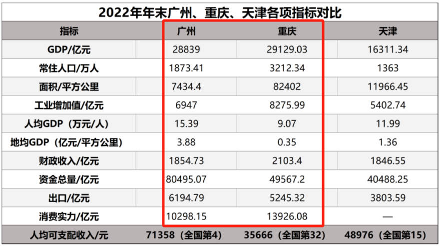 问界m9引爆汽车产业竞争,广州、重庆谁是gdp“第四城”?