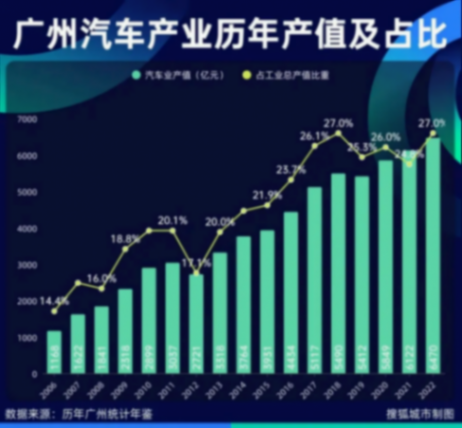 问界m9引爆汽车产业竞争,广州、重庆谁是gdp“第四城”?