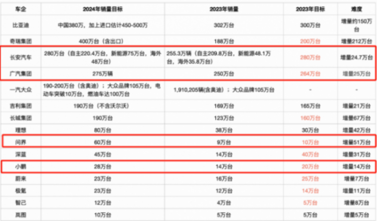 问界m9引爆汽车产业竞争,广州、重庆谁是gdp“第四城”?