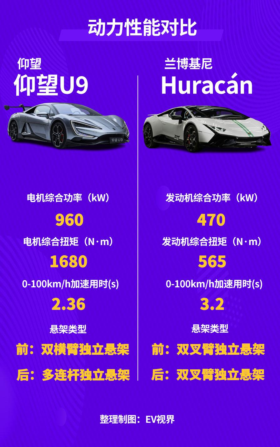 超1300匹马力/2.36s破百!168万的仰望u9真的贵吗?