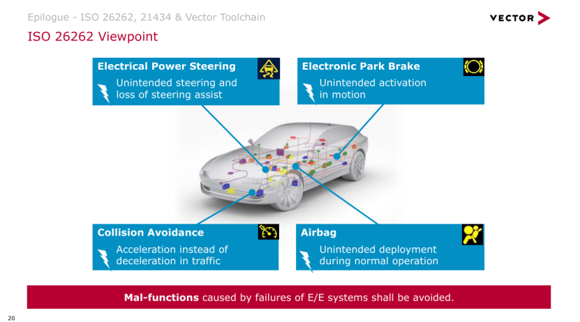 vector :通过测试保证辅助驾驶功能满足安全标准 vector :通过测试保证辅助驾驶功能满足安全标准