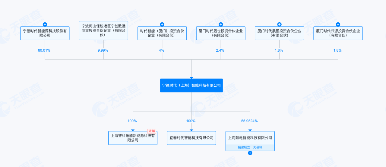 超百亿估值在望!宁德时代旗下“时代智能”即将完成首轮融资 超百亿估值在望!宁德时代旗下“时代智能”即将完成首轮融资