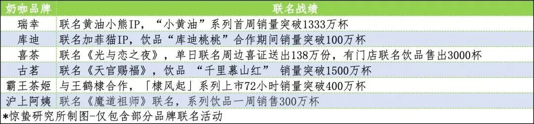 *部分奶咖品牌联名活动及销量情况