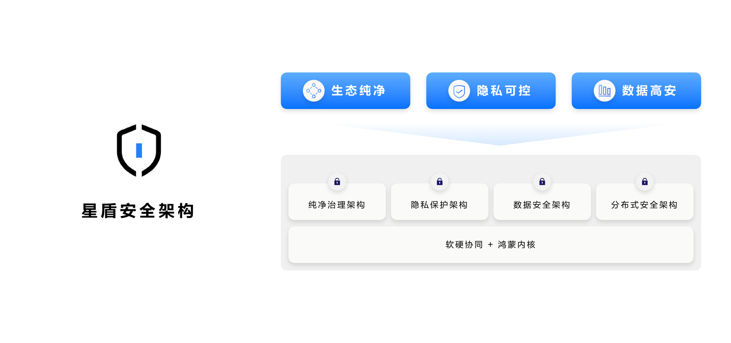 鸿蒙迎来史上最大一次升级!五大原生革新全场景时代操作系统体验