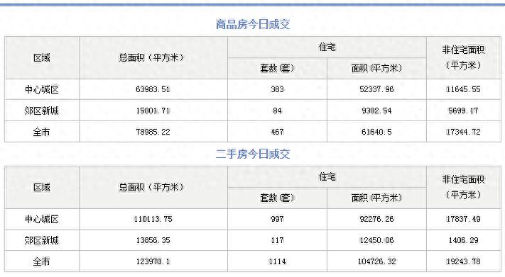成都10月22日新房及二手房成交数据!新房467套、二手房1114套