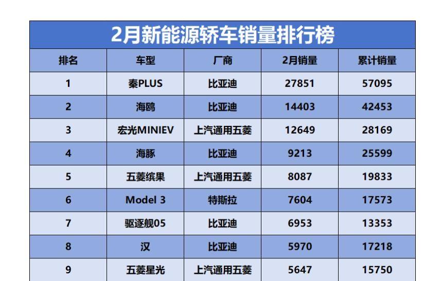 太惨了!新能源汽车销量排行公布:理想跌至第6、极氪第13名