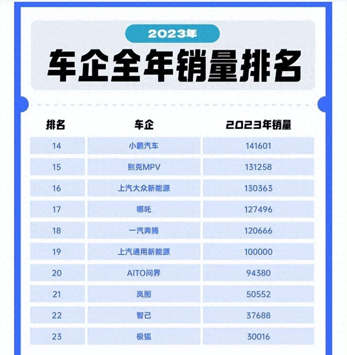 太惨了!新能源汽车销量排行公布:理想跌至第6、极氪第13名