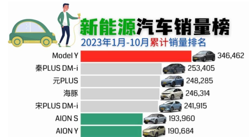 太惨了!新能源汽车销量排行公布:理想跌至第6、极氪第13名