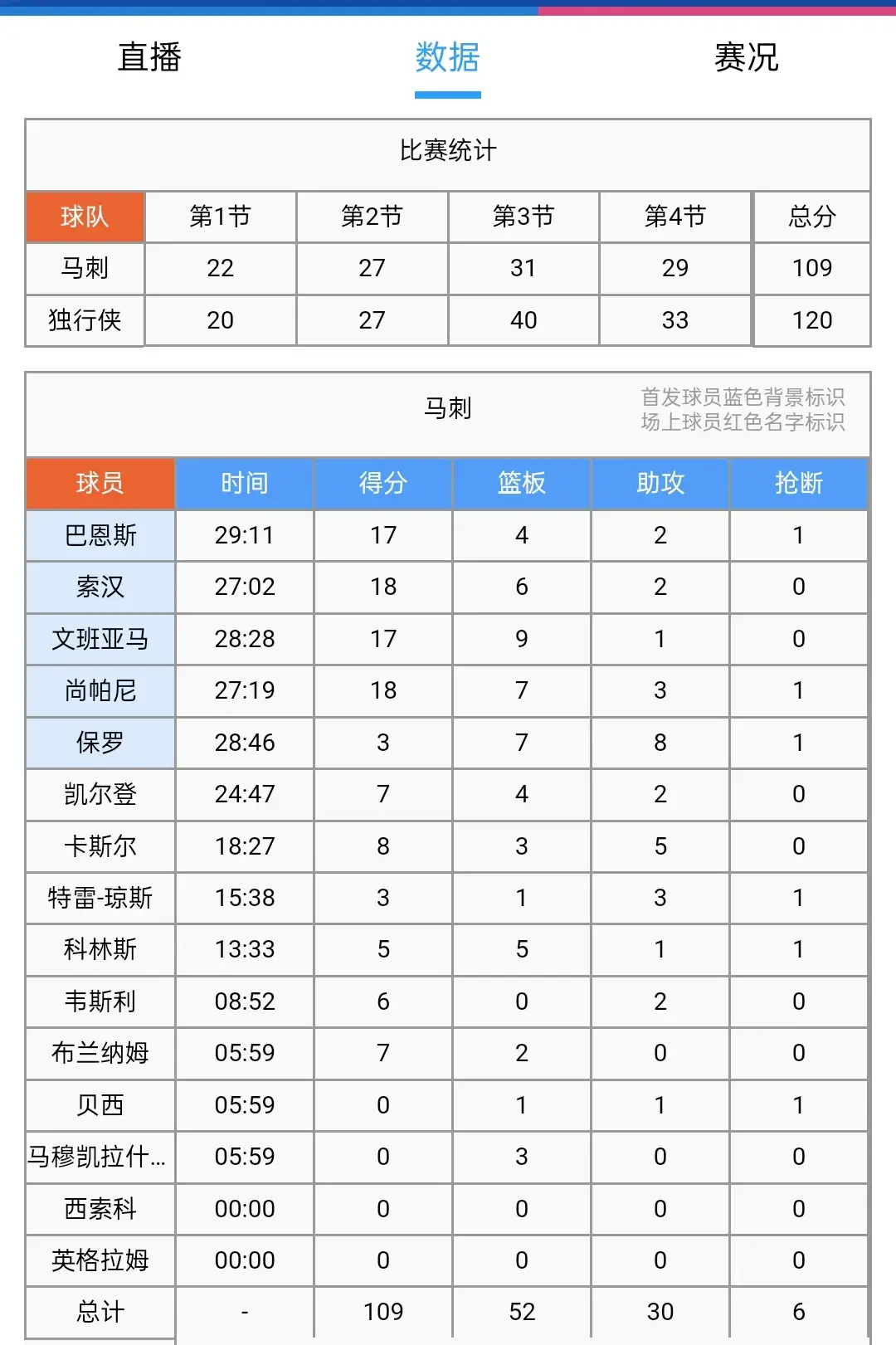 nba揭幕战:克莱爆发22 7,欧文15 3,独行侠120-109大胜马刺!