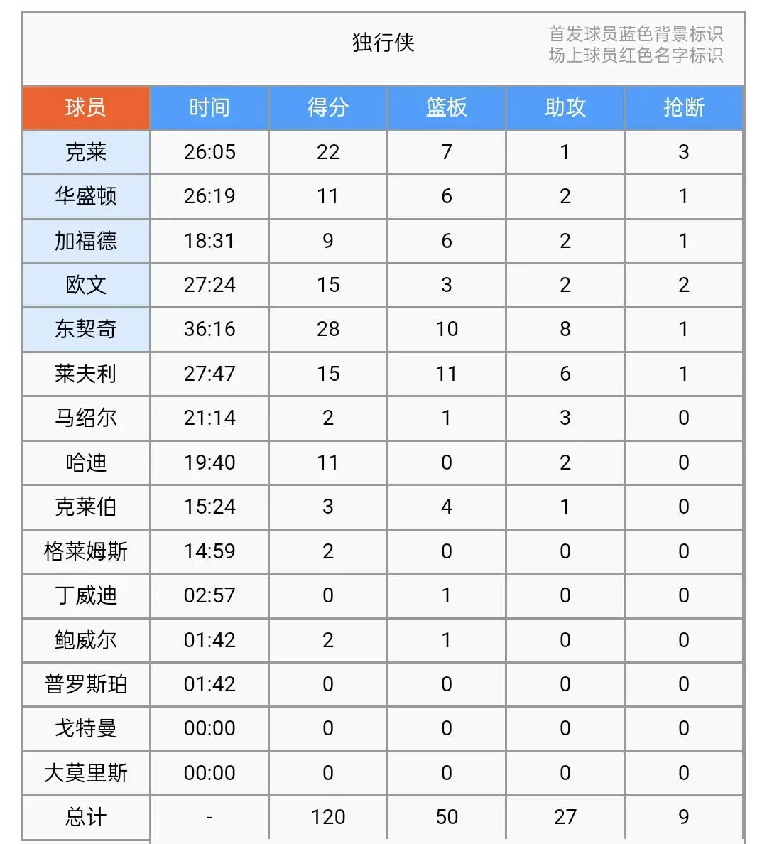 nba揭幕战:克莱爆发22 7,欧文15 3,独行侠120-109大胜马刺!