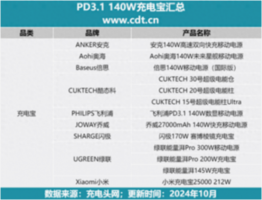 140w双向快充,你知道pd3.1 超级快充移动电源有哪些?