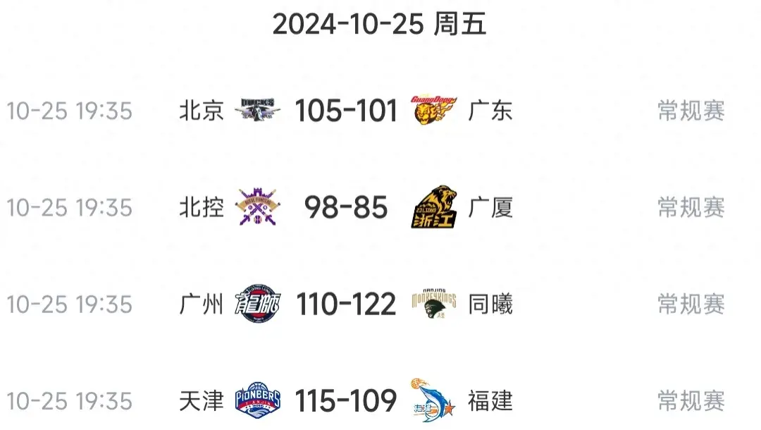 随着北京105-101广东,北控98-85广厦,cba最新积分榜排名如下