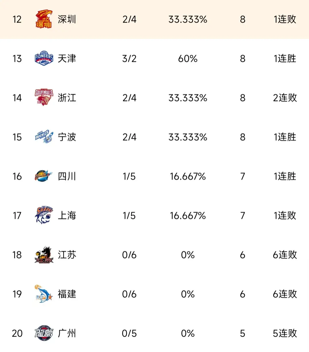 随着北京105-101广东,北控98-85广厦,cba最新积分榜排名如下
