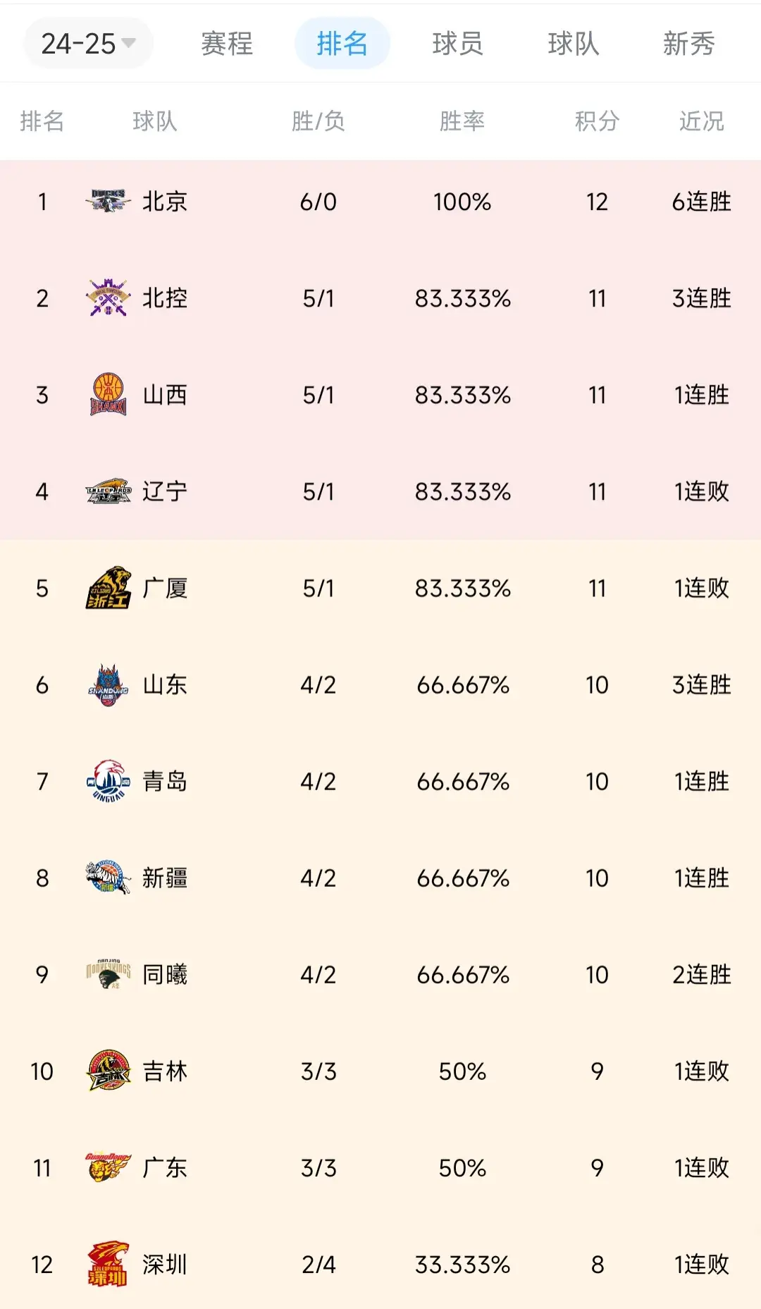 随着北京105-101广东,北控98-85广厦,cba最新积分榜排名如下