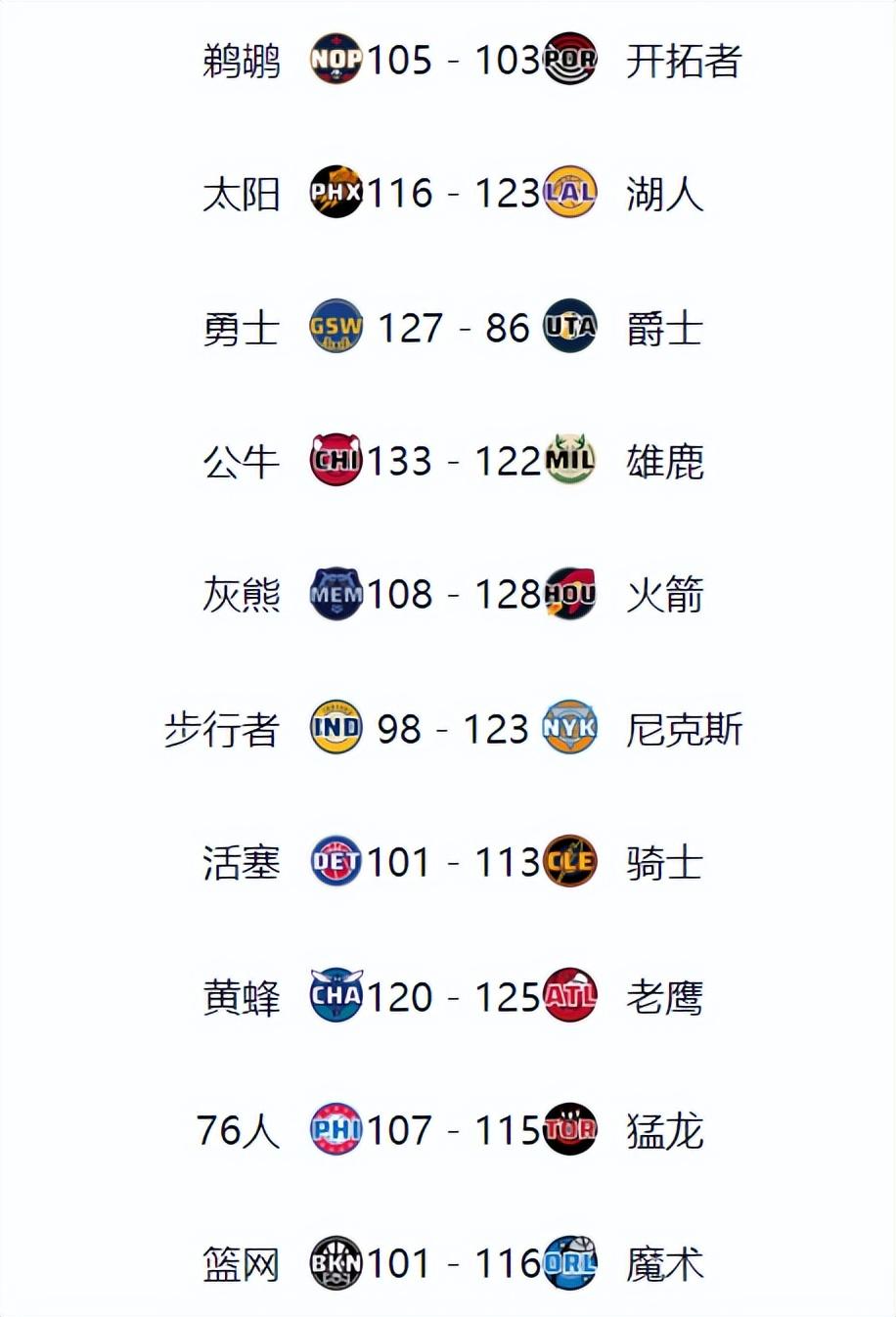 随着勇士127-86大胜、湖人123-116大逆转,nba最新积分榜更新如下