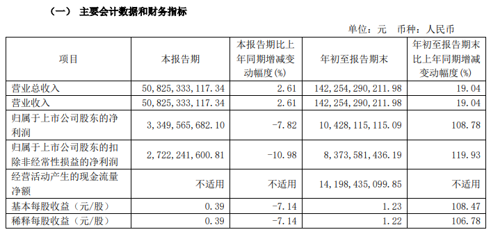 长城汽车前三季度净利润暴增! 但连续5个月销量下滑需要担心吗?
