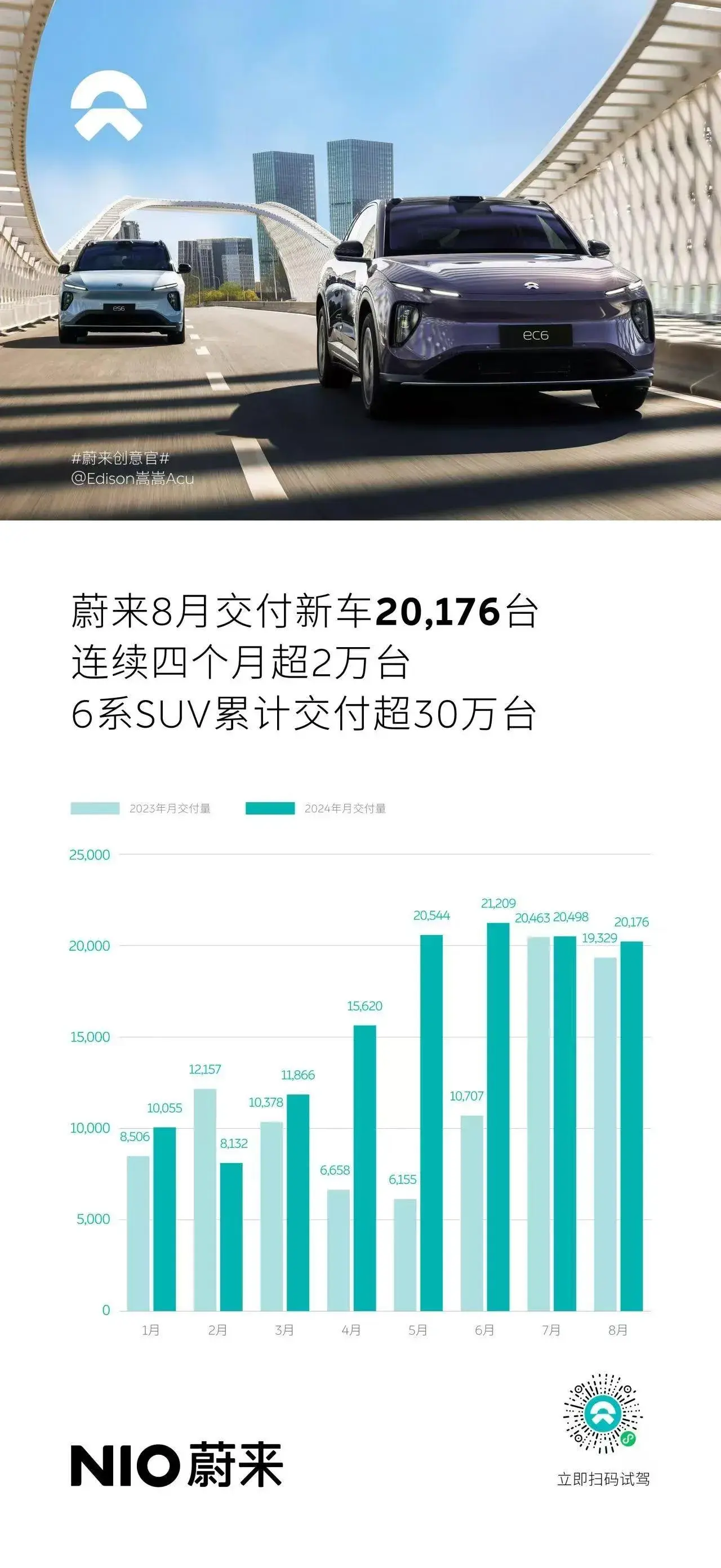 国产品牌越来越受欢迎,蔚来销量稳步增长,换电模式带来新体验