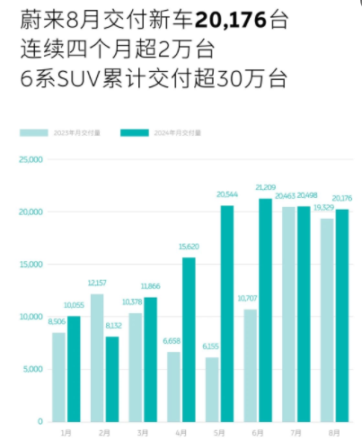 蔚来连续四个月销量破两万?四大法宝,揭秘高端电车销量的新巅峰