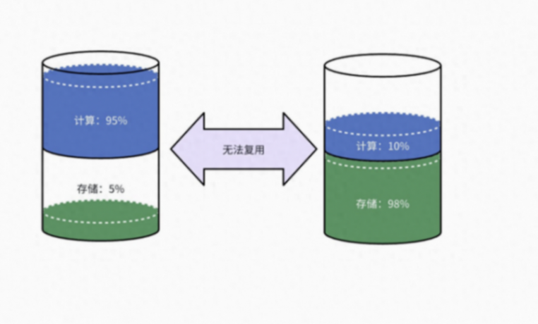 抖音集团也在用的数仓「降本」利器