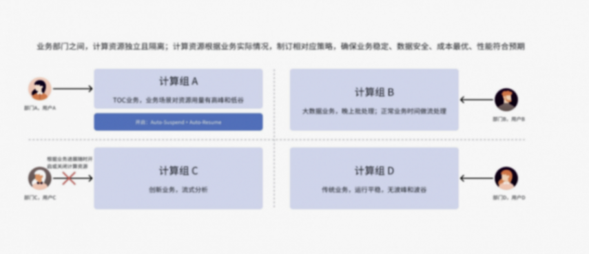 抖音集团也在用的数仓「降本」利器