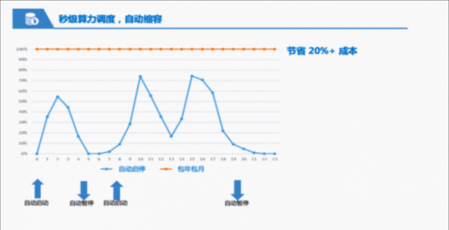 抖音集团也在用的数仓「降本」利器