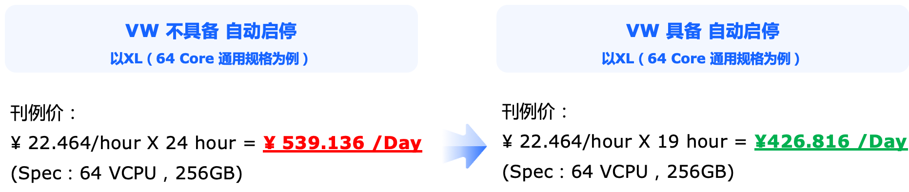 抖音集团也在用的数仓「降本」利器