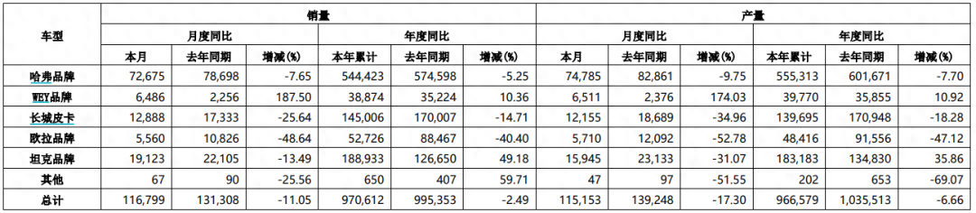 长城“金九银十”双月破10万,哈弗贡献了几何