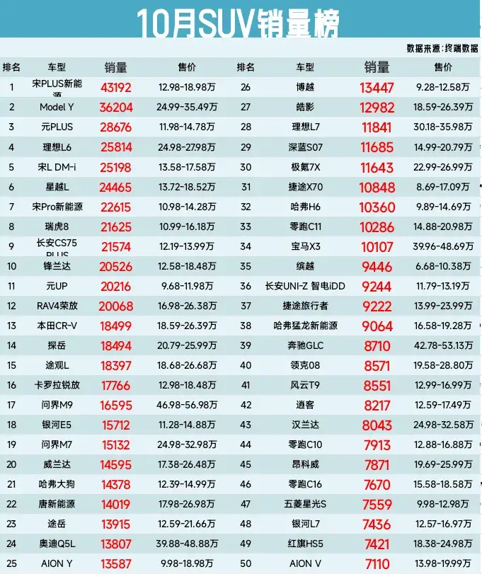 网上没赢过,销量没输过,10月suv销量榜,model y第2、理想l6第4