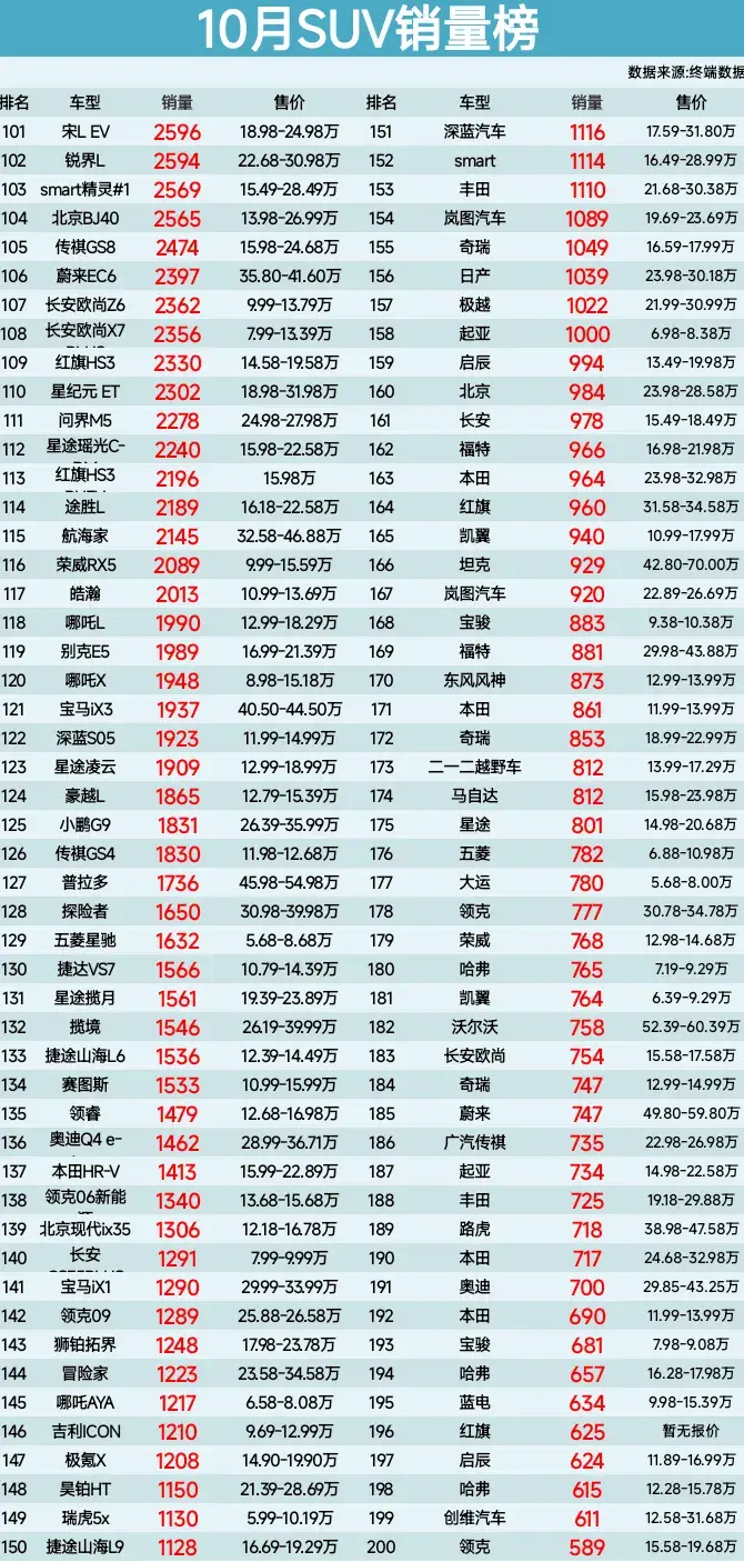 网上没赢过,销量没输过,10月suv销量榜,model y第2、理想l6第4