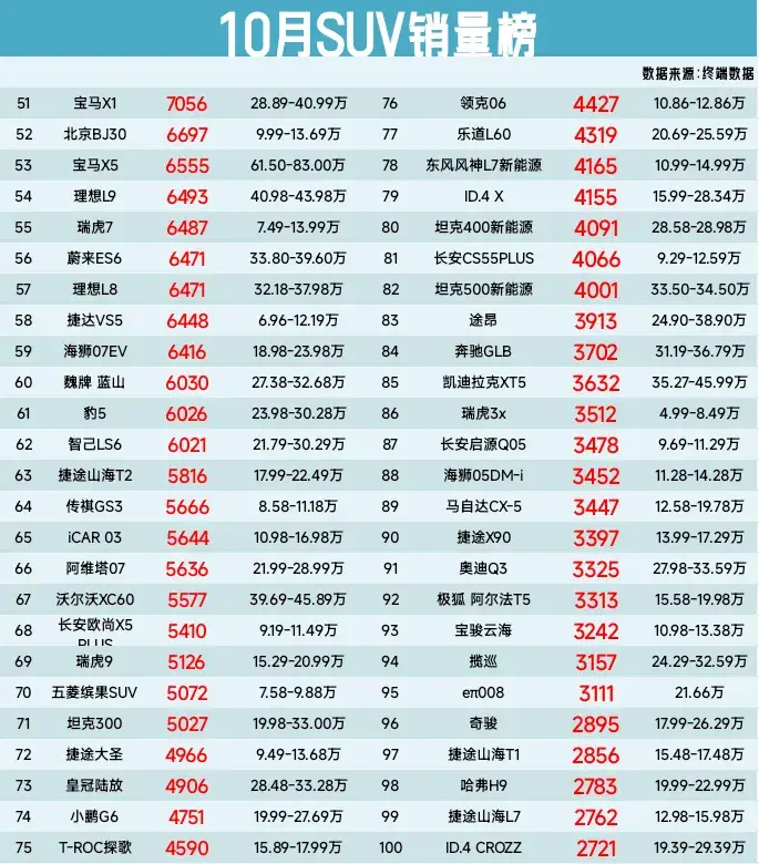 网上没赢过,销量没输过,10月suv销量榜,model y第2、理想l6第4
