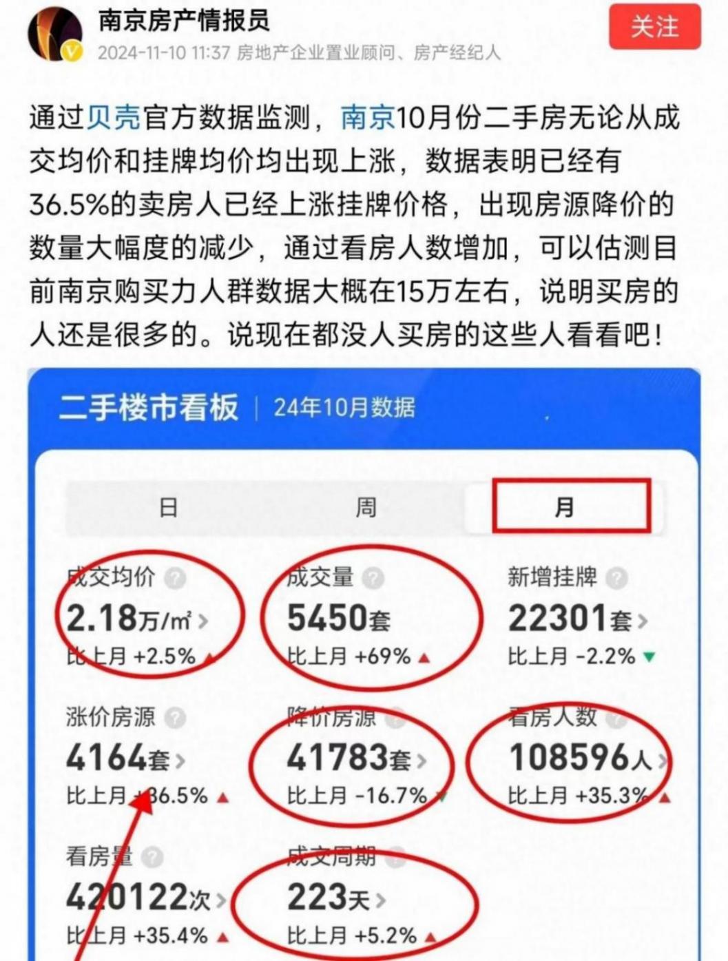 楼市大风云!南京楼市太燃了,二手房成交5450套,环比上涨69%?